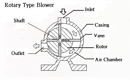 Rotary vane blower